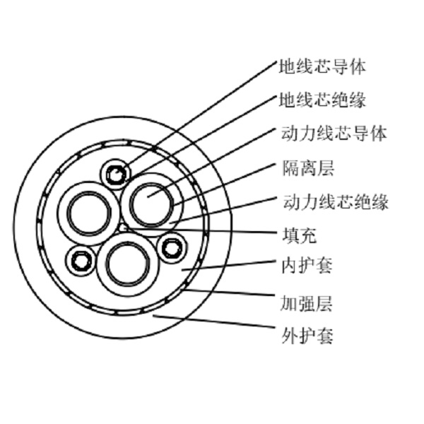 乙丙橡皮絕緣橡皮護套港機用低壓卷筒電纜-GJEFR-0.6/1kV