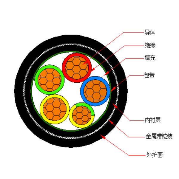 銅芯交聯(lián)聚乙烯絕緣金屬帶鎧裝聚烯烴護(hù)套 無鹵低煙阻燃A類電力電纜-WDZA-YJY63-0.6/1kV、WDZA-YJY23-0.6/1kV