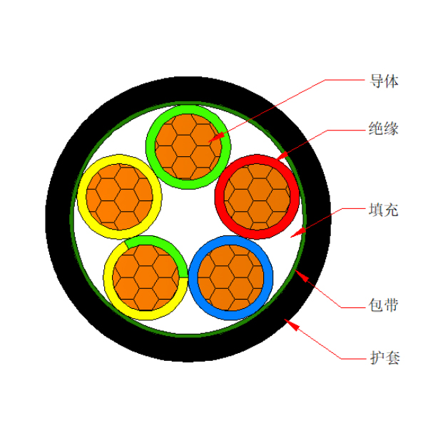 銅芯聚氯乙烯絕緣聚氯乙烯護(hù)套電力電纜-VV-0.6/1kV