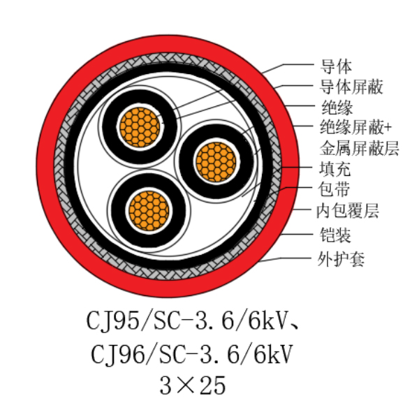 銅芯交聯(lián)聚乙烯絕緣低煙無鹵船用電力電纜-CJ95/SC-3.6/6kV、CJ96/SC-3.6/6kV