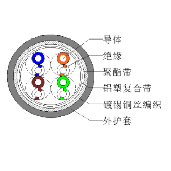 超五類(lèi)復(fù)合屏蔽網(wǎng)線-SFTP-HSYVP-5e 4*2*0.52