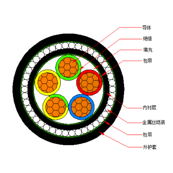 銅芯交聯(lián)聚乙烯絕緣金屬絲鎧裝聚烯烴護套 無鹵低煙阻燃C類電力電纜-WDZC-YJY73-0.6/1kV、WDZC-YJY33-0.6/1kV